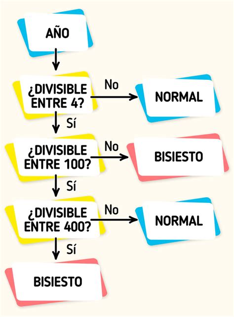 Combustible Acorazado Nublado Calcular A O Bisiesto Tallarines Tutor