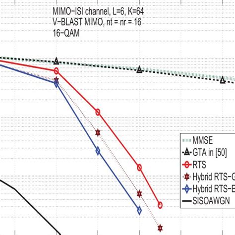 BER Performance Comparison Between Proposed RTS BP MMSE GTA In 50