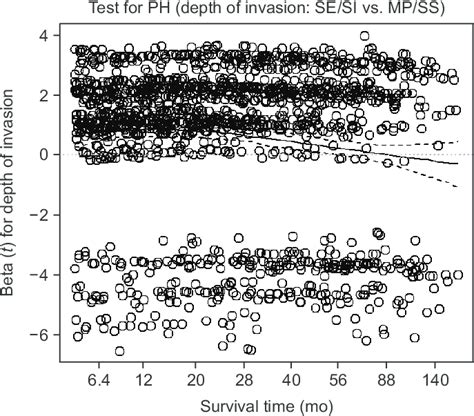 A Scaled Schoenfeld Residual Plot For Sex Ph Proportional Hazard