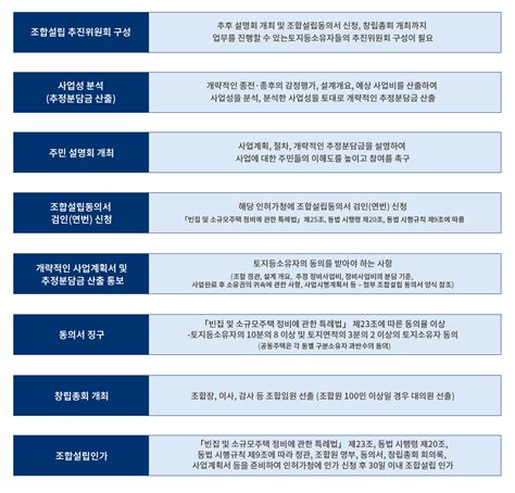 소규모 · 가로주택 정비사업 부동산써브sandc