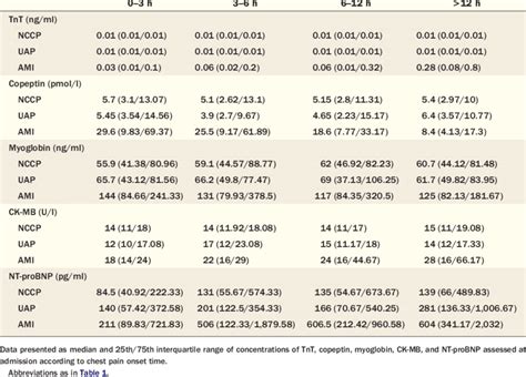 Levels Of Copeptin Tnt Myoglobin Ck Mb And Nt Probnp According To