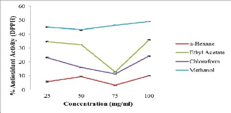 This Graphgives The Antioxidant Activity Of The 4 Extracts At 4