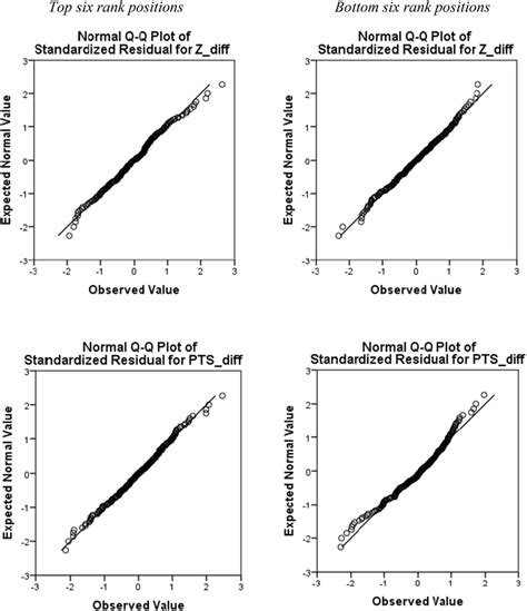 Normal Quantilequantile Plots Of Standardized Residuals For Z Diff And