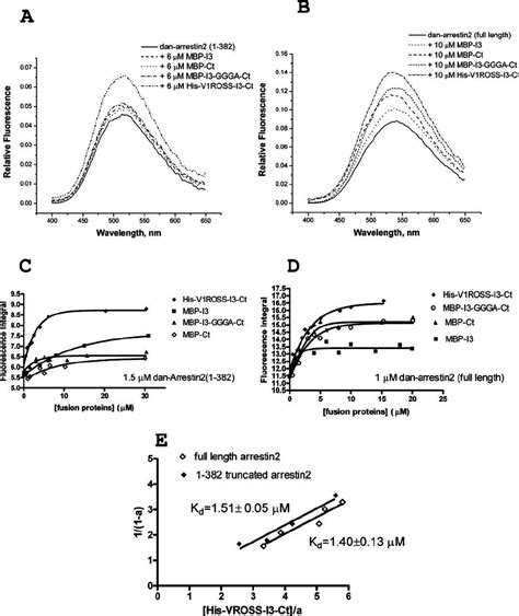 Fluorescence Emission Spectra Of Dansyl Arrestin2 In The Presence Of Download Scientific