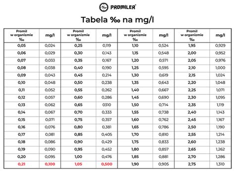 PROMILER Jaki Jest Przelicznik Promili W Wydychanym Powietrzu Na