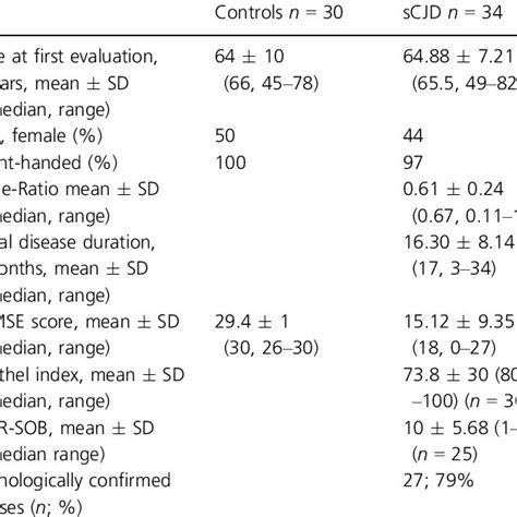 Clinical Features Of Sporadic Creutzfeldt Jakob Patients And Controls