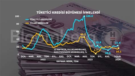 Kredi B Y Mesi Haftan N Zirvesinde Bloomberg Ht