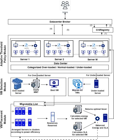 Emac Dynamic Vm Consolidation Framework For Energy Efficiency And