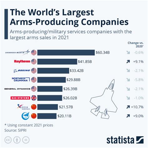 List Of Worlds Largest Weapons Manufacturing Companies Greatgameindia