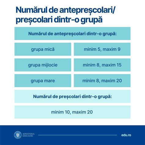 Numărul minim și maxim de elevi pentru fiecare clasă și de copii dintr