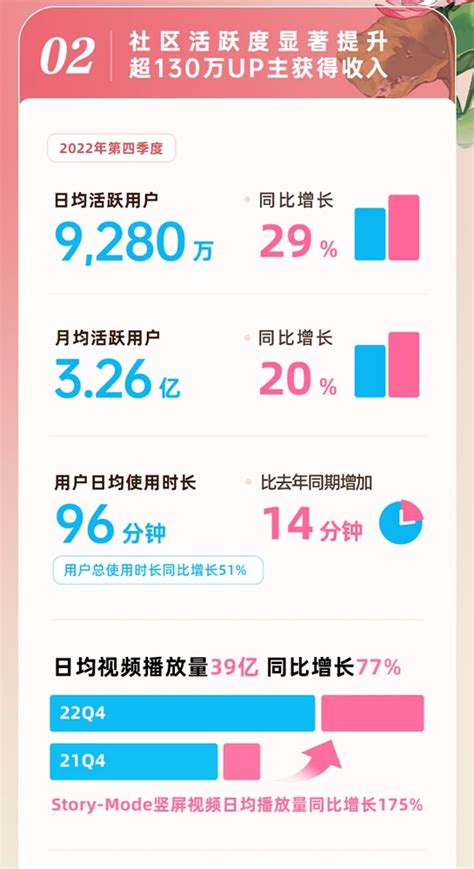 哔哩哔哩2022第四季度及全年财报：广告投放收入达51亿，活跃用户创新高 哔哩哔哩