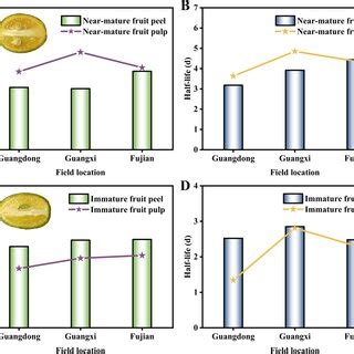 Half Lives Of Bifenthrin In Near Mature Fruit A And Immature Fruit