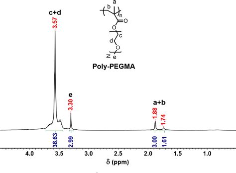 Figure From Copolymer Based On Lauryl Methacrylate And Poly Ethylene