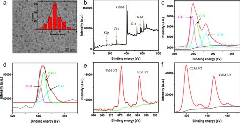 Characterization Of Cdte Qds A Tem Image And Inset The Particle