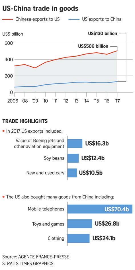 China Slaps Retaliatory Tariffs On 128 Us Imports Worth Us3b Analysts