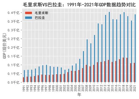 毛里求斯vs巴拉圭gdp数据趋势对比1991年 2021年日期来源