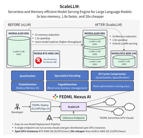 Scalellm Serverless And Memory Efficient Model Serving Engine For