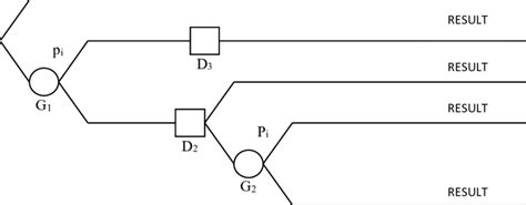 Decision Tree Model Di Decision Node Gi Chance Node Pi