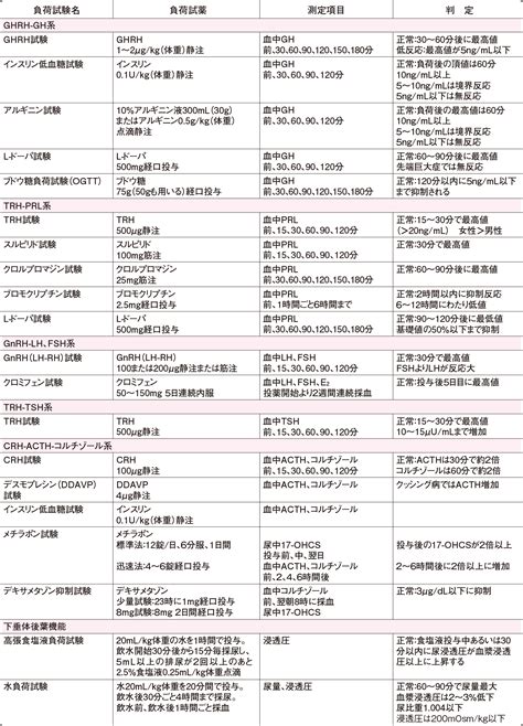 内分泌機能検査｜検体検査（血液検査） 看護roo カンゴルー