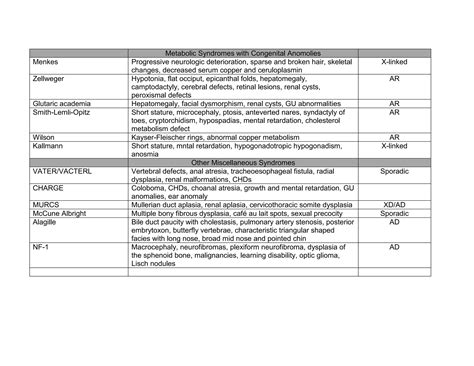 Congenital Anomaly Syndromes Ppt