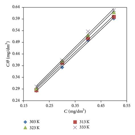 Langmuirs Adsorption Isotherm Plots For The Adsorption Of A IMN And