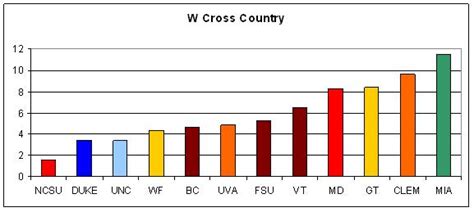 The State Of State Part Five ACC Rankings Bar Graphs Galore