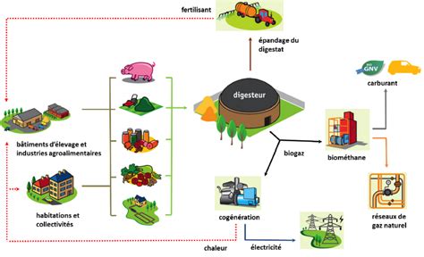 Concepts et chiffres de l énergie La méthanisation agricole