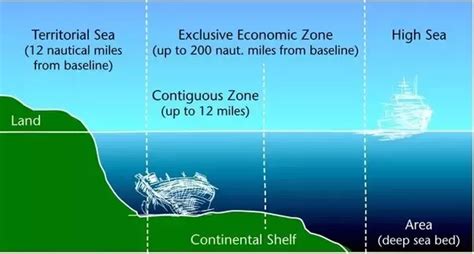 Exclusive Economic Zone Eez