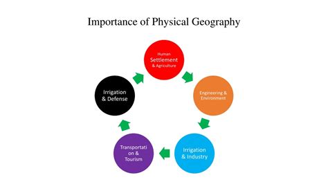 Ppt Module I Introduction To Physical Geography Powerpoint