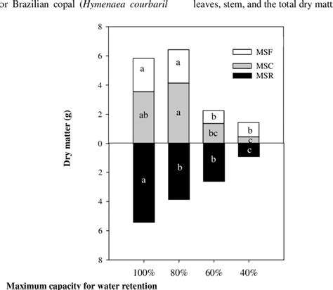 Mean Of Dry Matter Of Leaves Values Mdf Stems Msc And Roots Msr