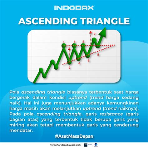 Indodax On Twitter Ascending Triangle Yang Terjadi Saat Harga Menuju