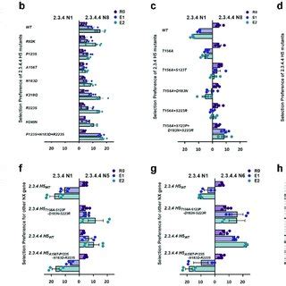 Assessment Of Single Or Combined Aa Substitutions In The H Gene