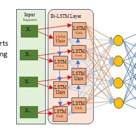 Bidirectional LSTM architecture. | Download Scientific Diagram