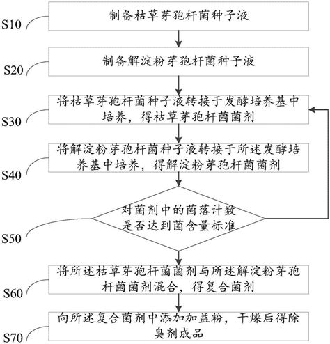 一种垃圾除臭剂的制备方法与流程