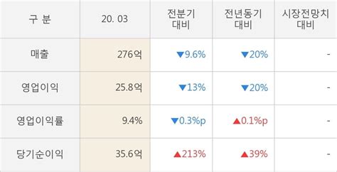 에스폴리텍 3년 중 최저 매출 기록 영업이익은 전년동기 대비 20↓ 연결 한국경제