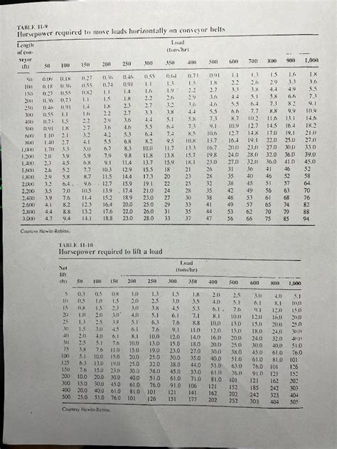 Solved Using The Tables In The Conveyor Handouts And Given Chegg