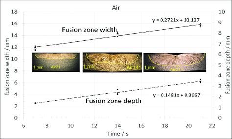 Characteristic Values Of Fusion Zone Width And Depth Of Unpurged Or