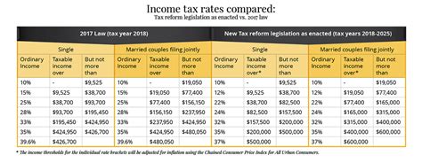 Compare Tax Tables 2017 And 2018 Elcho Table