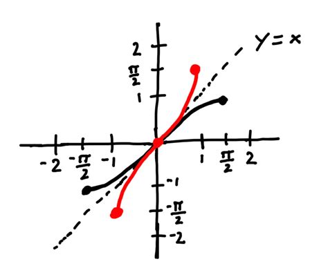 Graphing Inverse Sine | Identifying the Domain and Range – MathAngel369