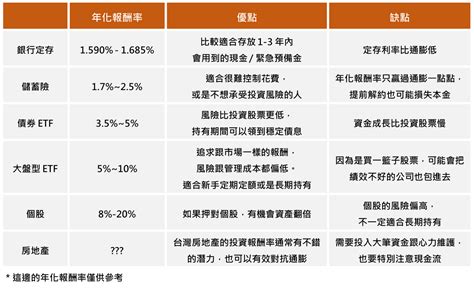 市面上各種投資方法，身為新手怎麼開始？ 理財板 Dcard