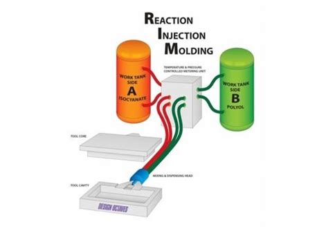 Step by step Reaction Injection Molding Process - WeProFab