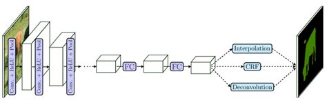 6 Sample Cnn Architecture For Semantic Segmentation Semantic