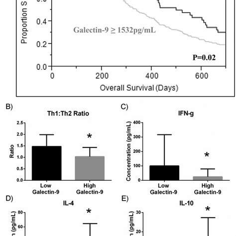 Pdf Galectin Modulates Immunity By Promoting Th M Differentiation