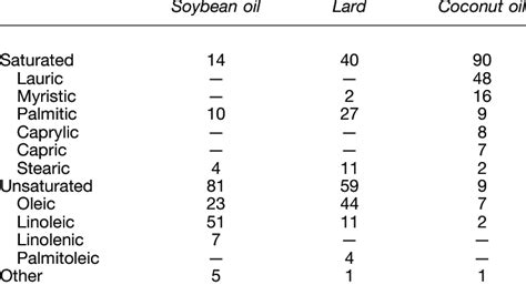 Fatty Acid Profile Of Soybean Oil Lard And Coconut Oil Download