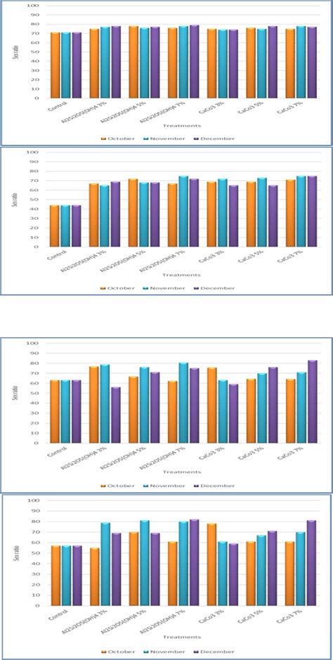 Effect Of Kaolin And Calcium Carbonate Spraying On Sex Ratio Of Download Scientific Diagram