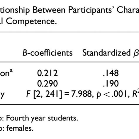 Relationship Between Participants Characteristics And Level Of