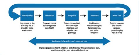 The Health Continuum Covering The Lifespan Of Healthcare Customers