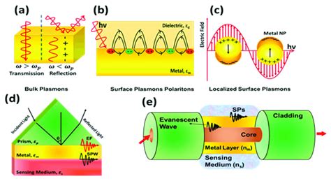 Schematic Of Excitation Of A Bulk Plasmons B Surface Plasmons And