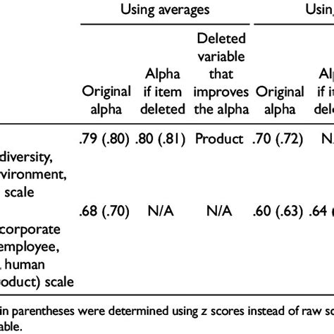 Alpha Statistics for the Continuous KLD Factor Score Scales. | Download Table