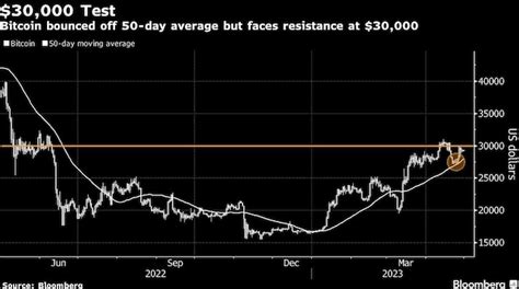 Bitcoin sags after its longest streak of monthly gains since 2021 ...